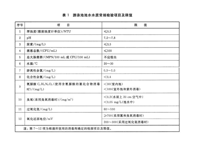 游泳池水質余氯標準是多少？
